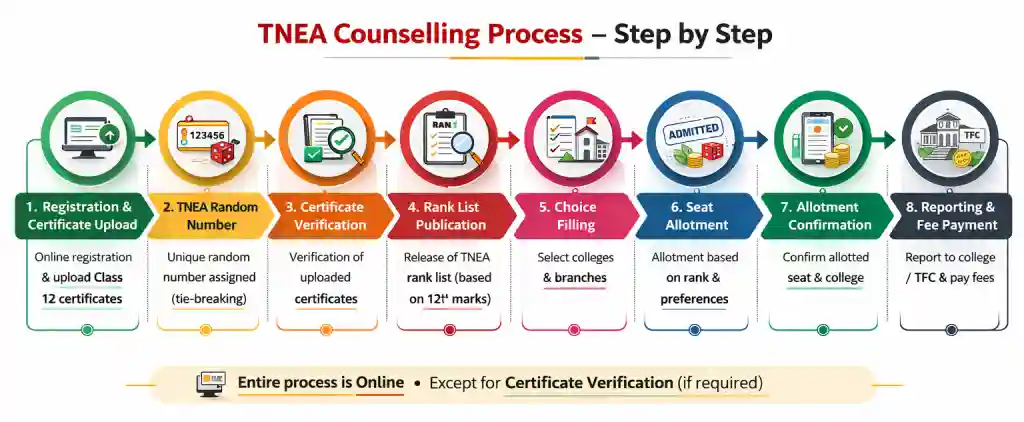 TNEA Registration Process
