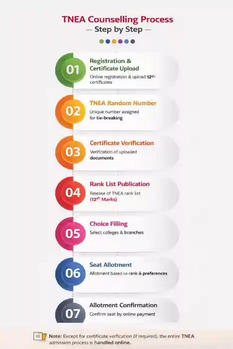 TNEA Registration Process