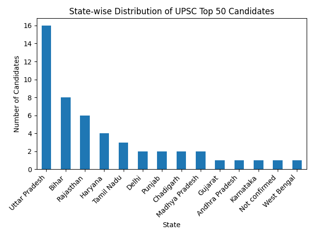 UPSC Result 2025 State-wise break up of candidates selected.